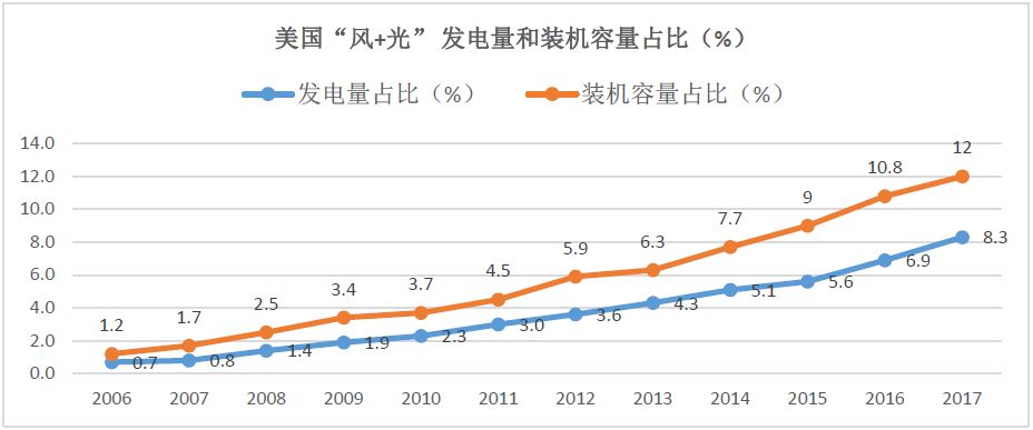 数据分析｜中美两国电力工业发展对比