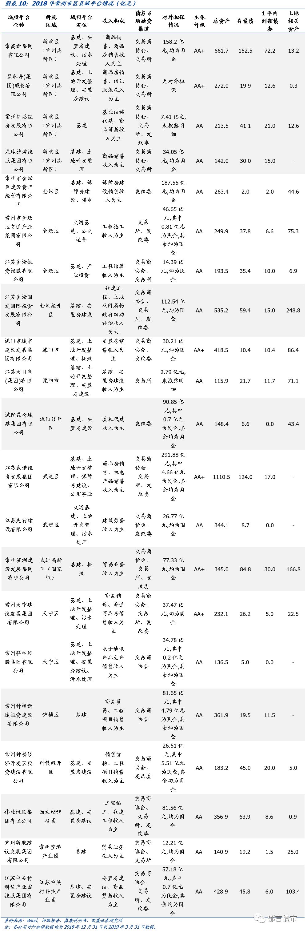 江苏省（苏南篇）169个城投平台详尽数据挖掘（2019）——走遍中国之二十二