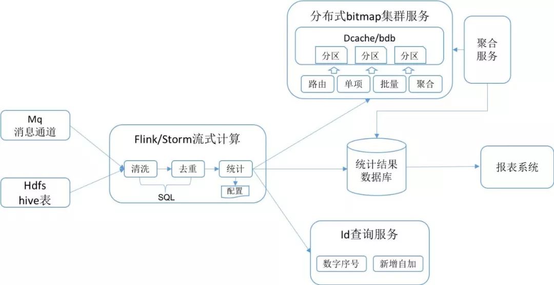 每日生产万亿消息数据入库，腾讯如何突破大数据分析架构瓶颈