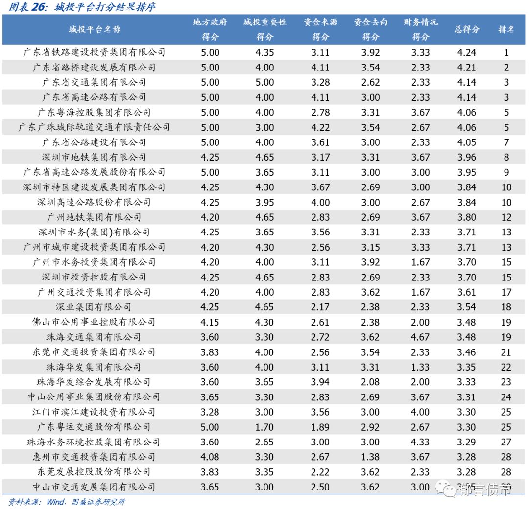 广东省63个城投平台详尽数据挖掘——走遍中国之二十