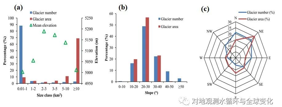 基于机器学习的冰川自动分类方法研究