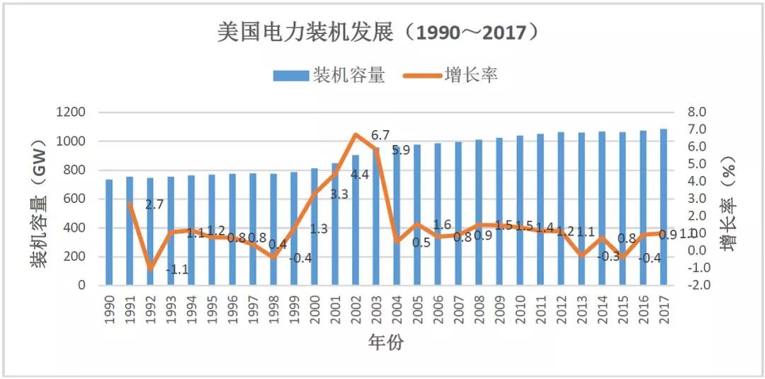 数据分析｜中美两国电力工业发展对比