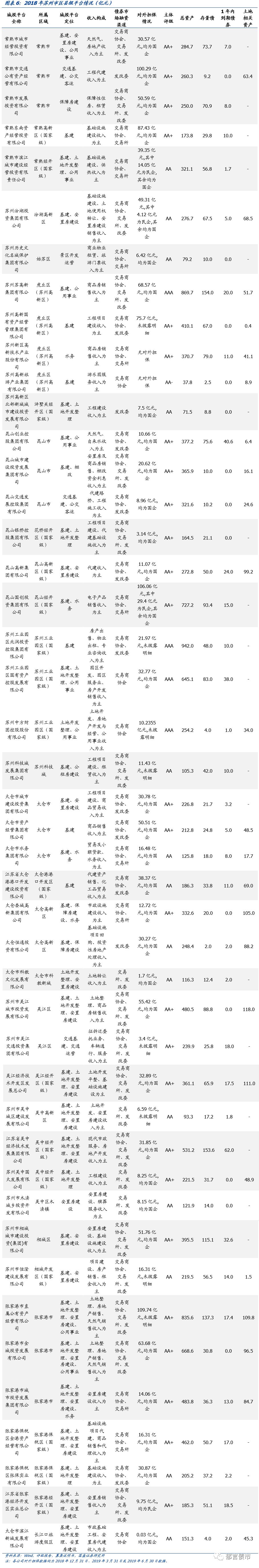 江苏省（苏南篇）169个城投平台详尽数据挖掘（2019）——走遍中国之二十二