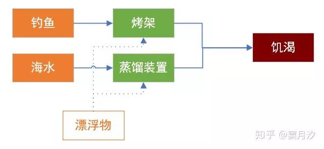 《Raft》是如何设计出来的——还原设计师的心路历程