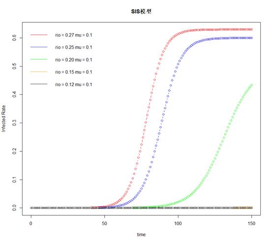 经典传染病模型的R语言编程实现