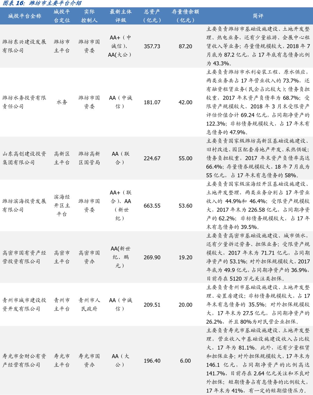 山东省111个城投平台详尽数据挖掘