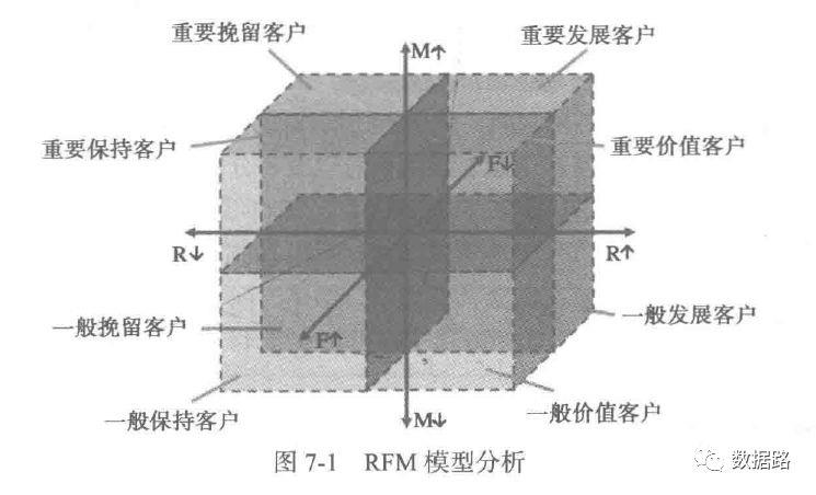 数据挖掘实战：带你做客户价值分析(附代码)