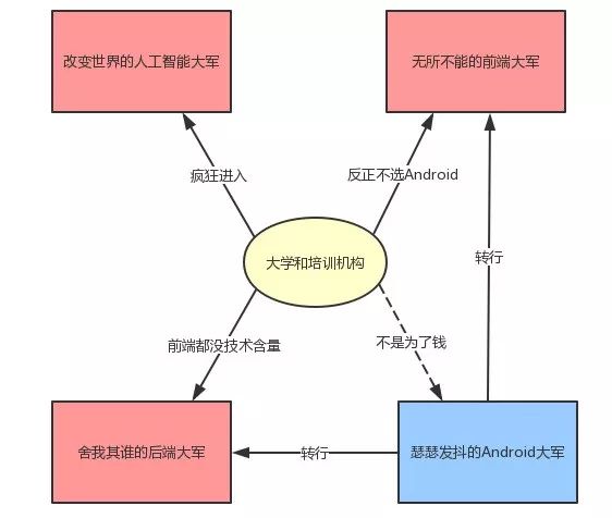 寒冬已至？四面楚歌的Android工程师该何去何从？