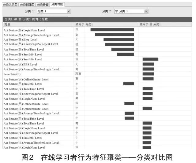 数据挖掘视角下网络学习者行为特征聚类分析