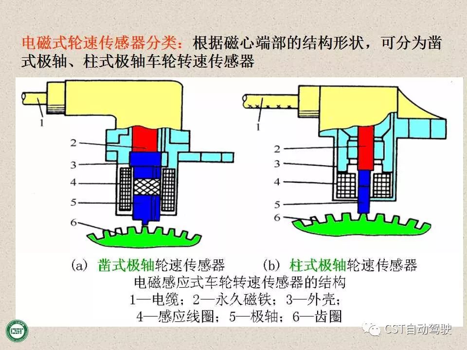 自动驾驶技术之——防抱死制动系统（ABS）与EBD系统（PPT）