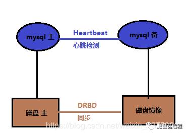 话编程 | 详细介绍MySQL各个集群方案