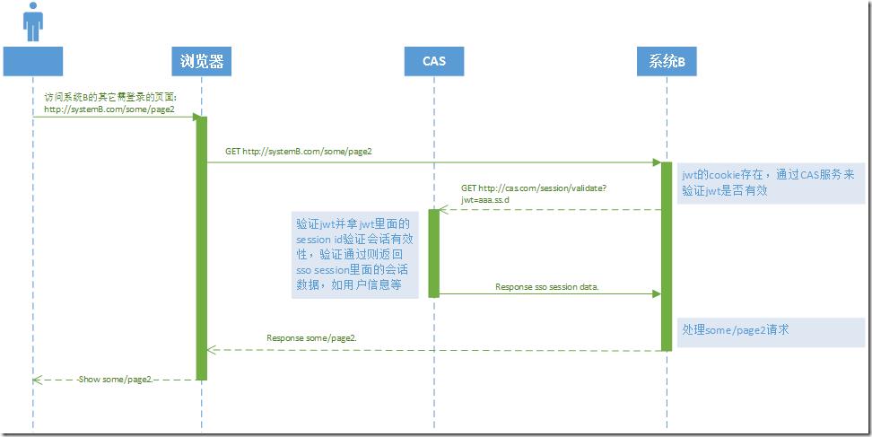 图解JWT如何用于单点登录