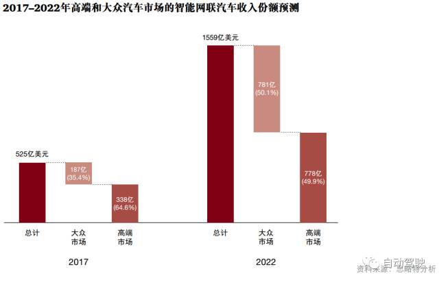 自动驾驶汽车：机遇、 风险和动荡并存