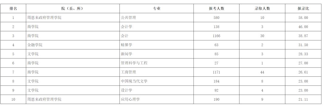 考研大数据：15-18年研究生报考数据分析报告