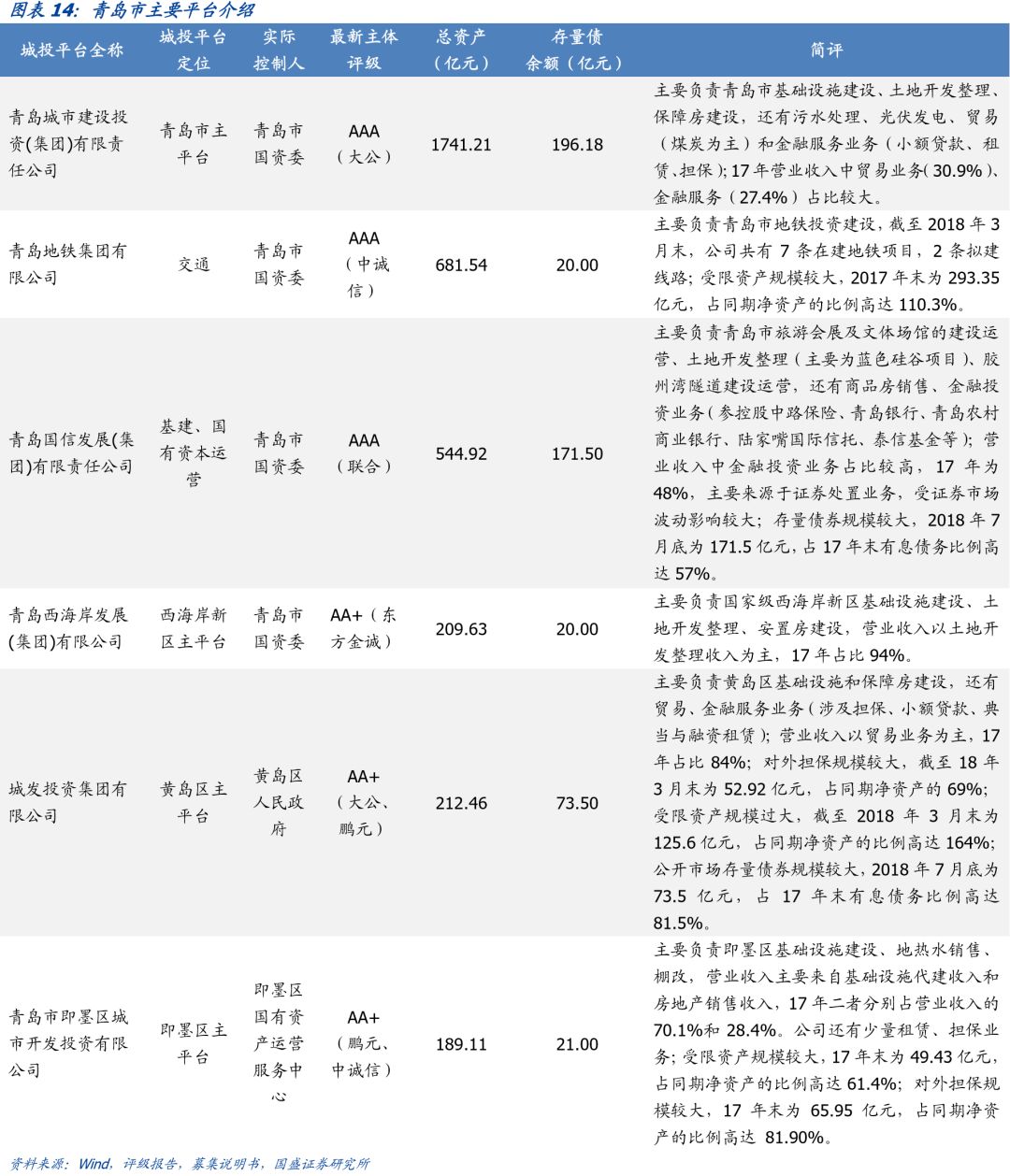 山东省111个城投平台详尽数据挖掘