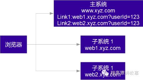 单点登录是怎么回事