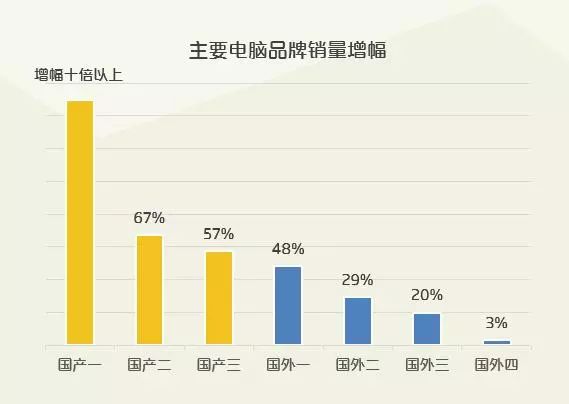 贸易数据分析、消费升级板块受益及指数技术分析