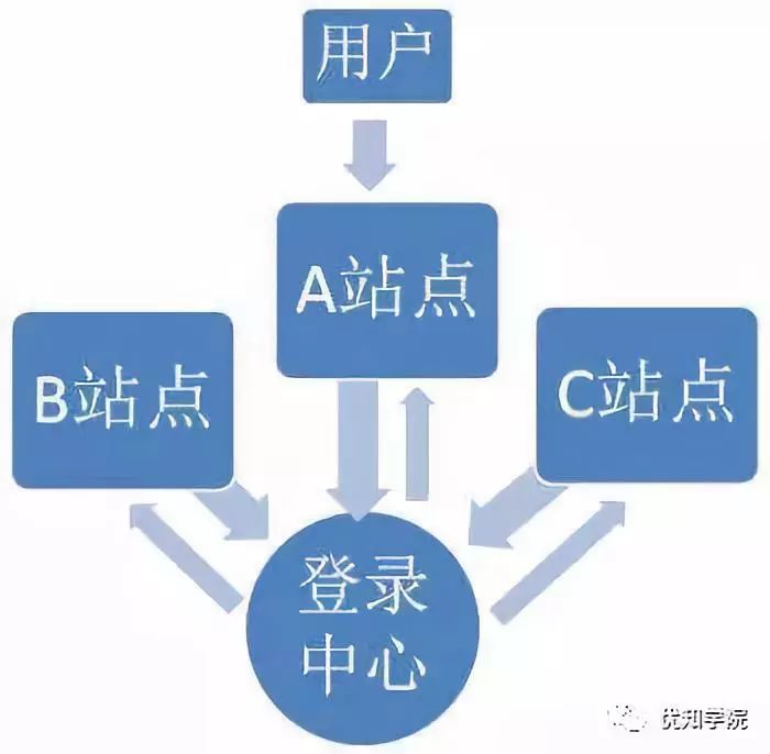 单点登录的原理、来源、实现、技术方案比较