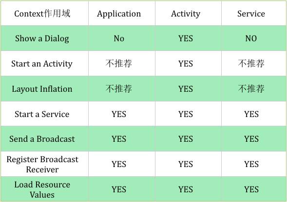 Context 都没弄明白，还怎么做 Android 开发？