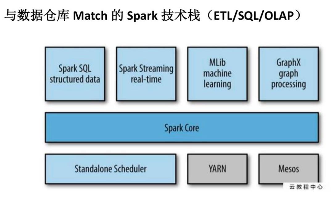 基于 Spark 技术快速构建数仓项目