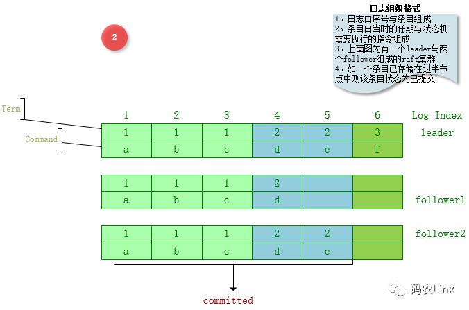 图解Raft之日志复制