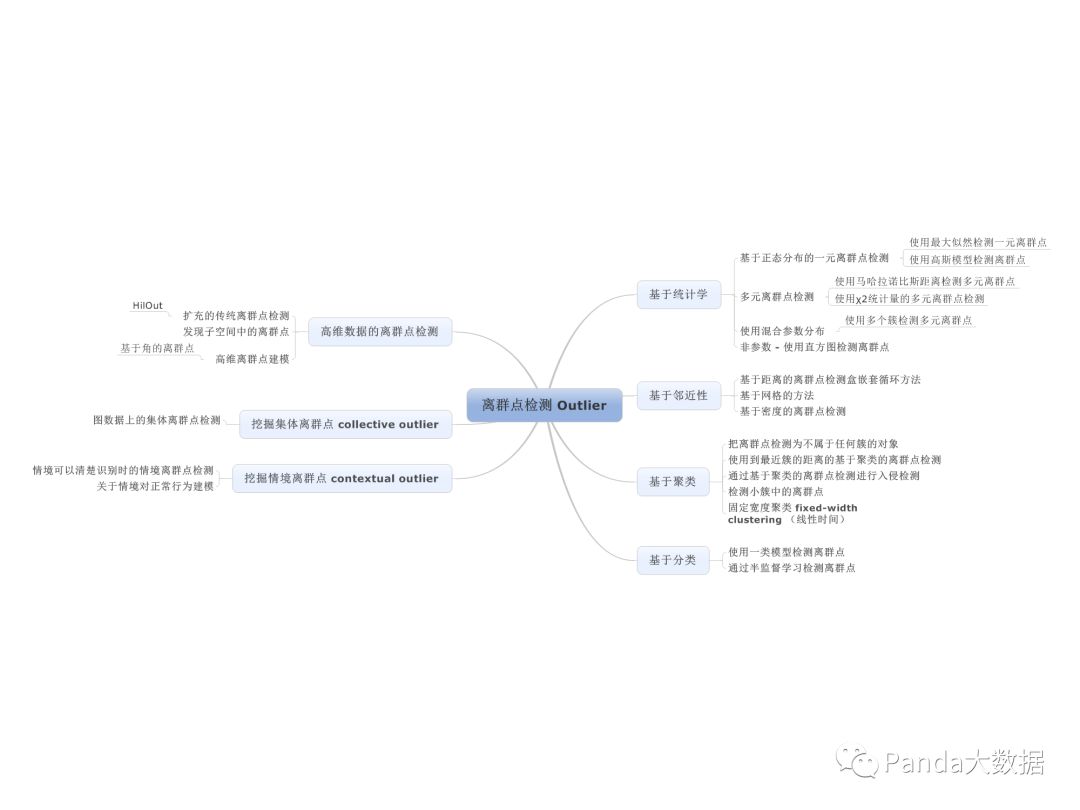 《数据挖掘》·韩家炜 思维导图