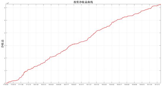 Matlab编程在债券投资中的应用