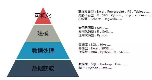 0基础入门数据分析，你就差这个圈