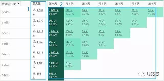 数据分析：三步搭建基础分析框架