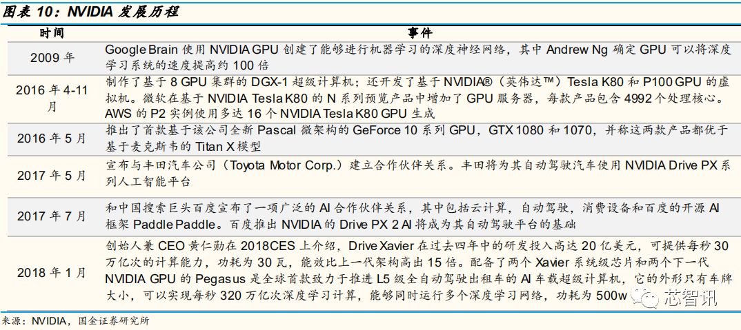 【干货】自动驾驶芯片：GPU的现在和ASIC的未来