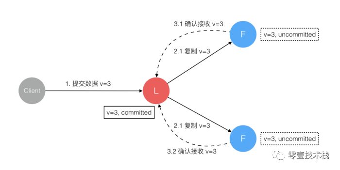 分布式理论(六) - 一致性协议Raft