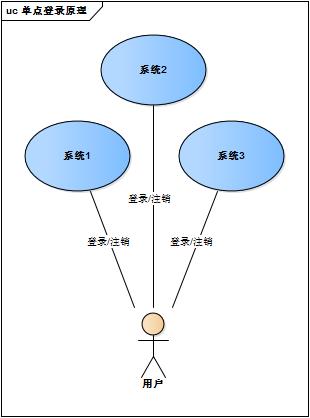 全端须知的通用单点登录原理与简单实现机制