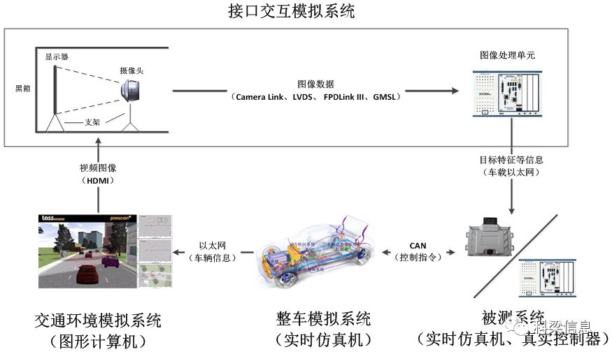 ADAS/自动驾驶测试系统