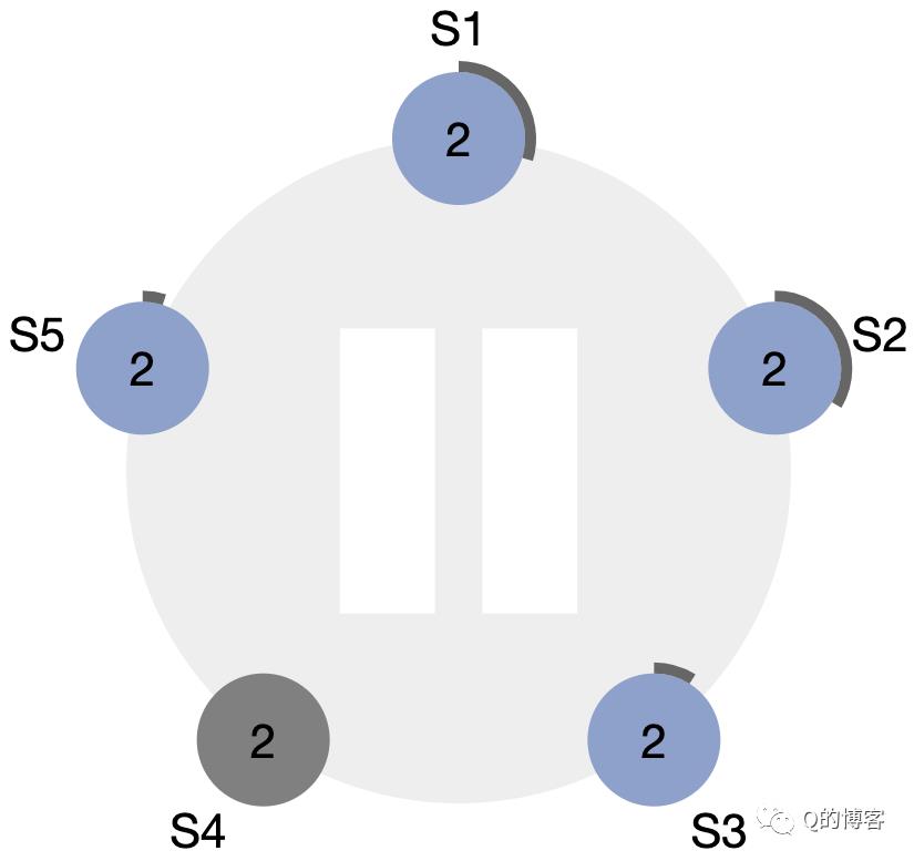 Raft实战系列，什么是选主？为什么需要选主？如何进行选主？