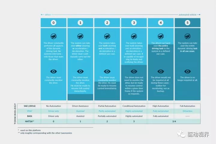 自动驾驶技术发展的5个阶段和现状