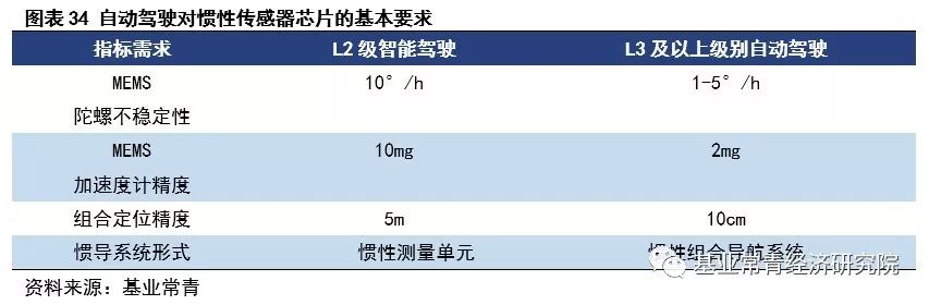 惯性导航——自动驾驶不可或缺的定位系统核心