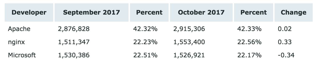 Netcraft 10 月 Web 服务器排名，nginx 逆袭成功