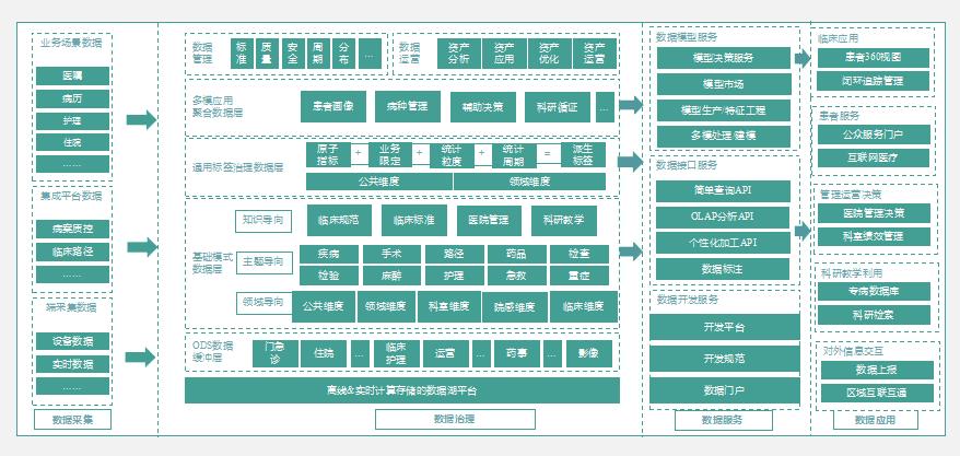 助力医疗健康信息互联互通标准化，E-SPARK信息集成平台全新升级