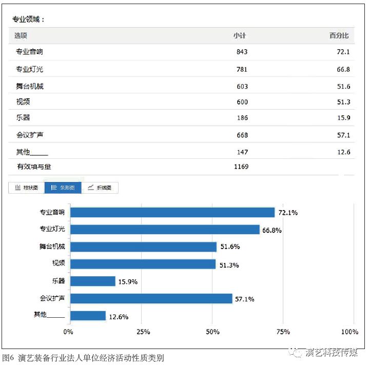 中国演艺装备行业统计数据分析报告之行业基本情况