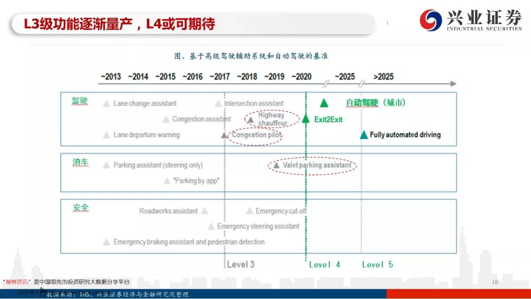 97页PPT，读懂自动驾驶全产业链发展！