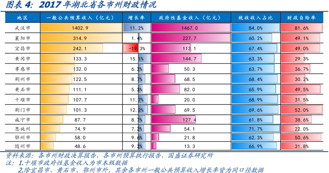 【深度】湖北省90个城投平台详尽数据挖掘