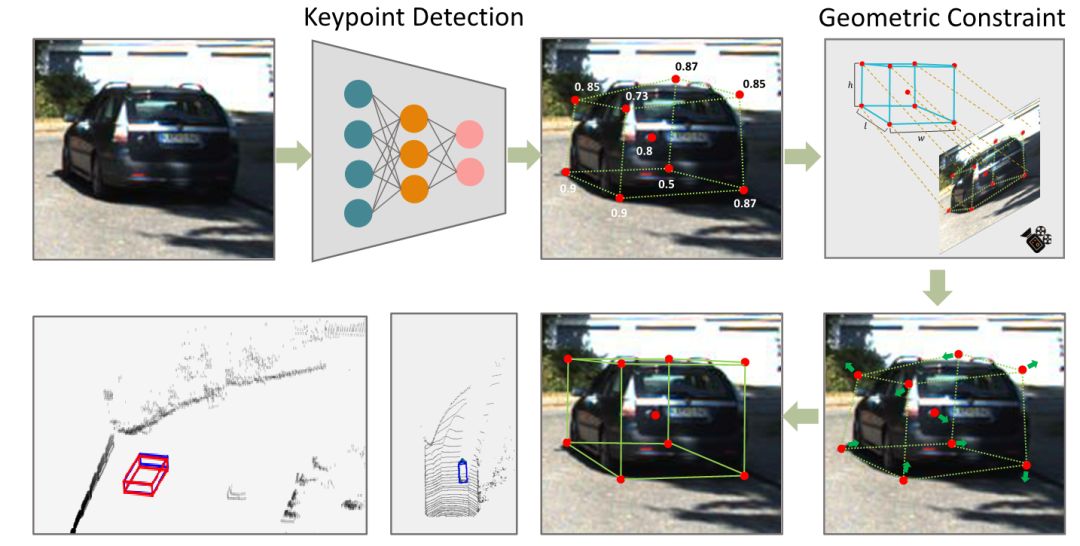 【泡泡图灵智库】RTM3D：在自动驾驶场景中基于关键点的实时单目三维检测