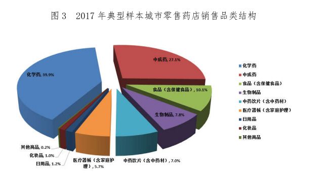 从历史数据分析2019年零售药店的市场前景