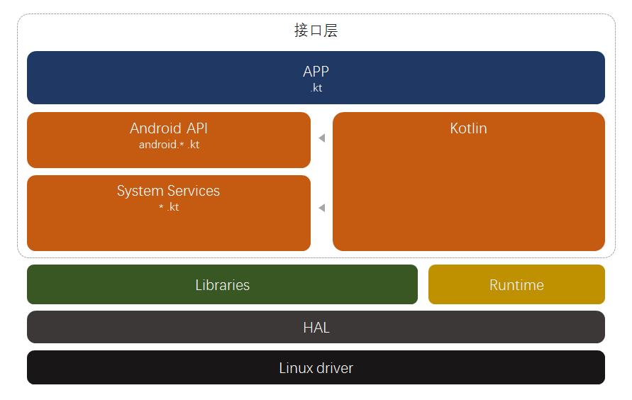 深度 | Android 整体设计及背后意义