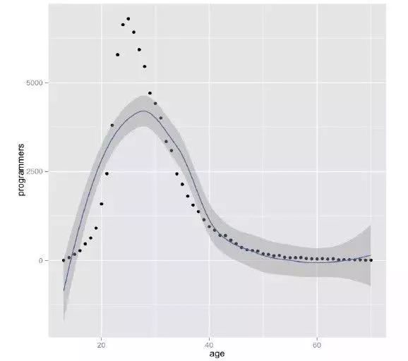 年龄≠编程能力，30岁？才刚开始而已！