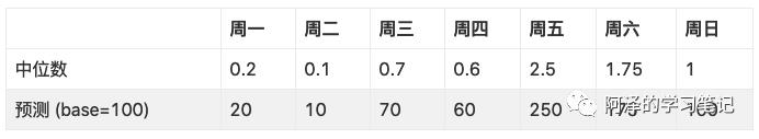 【机器学习基础】时间序列基本概念