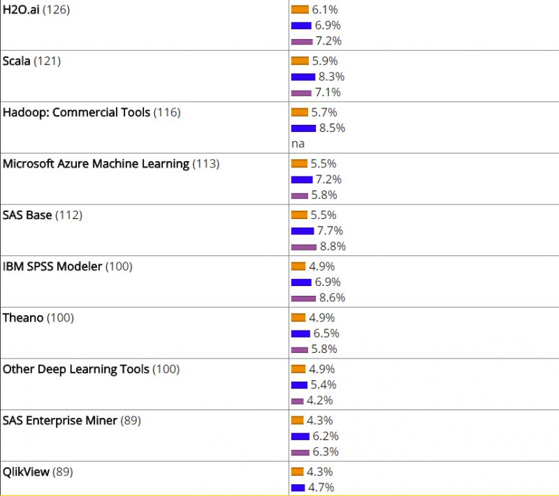 2018数据分析、数据科学以及机器学习领域顶级工具的排名与趋势