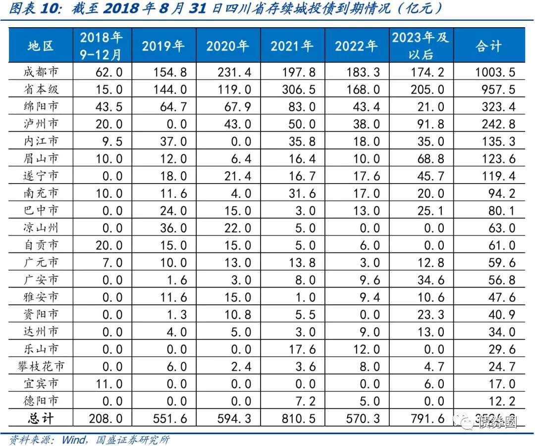 四川省116个城投平台详尽数据挖掘