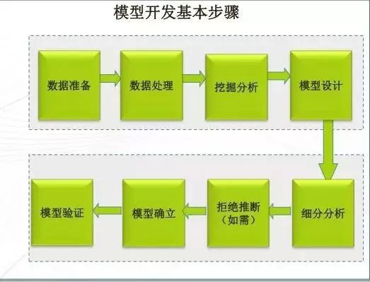 浅谈数据挖掘在信用评估中的应用