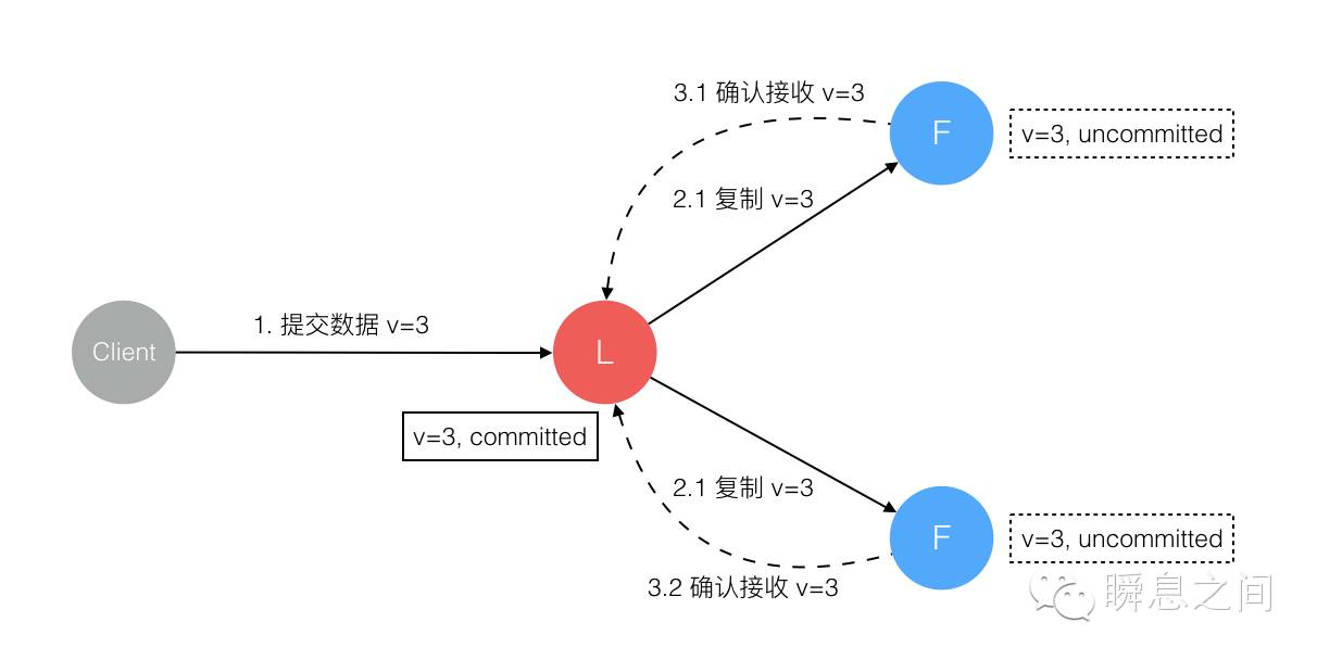 Raft 为什么是更易理解的分布式一致性算法